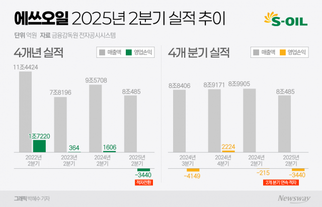 에쓰오일 '어닝쇼크'···정유사업 적자만 4400억(종합)