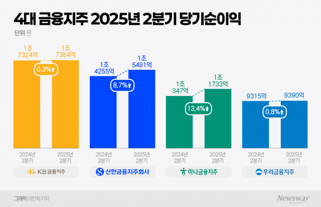 4대금융, 상반기도 '역대급 실적'···금리인하 속 비이자이익 쑥쑥(종합)