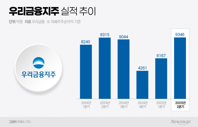 우리금융 "동양·ABL생명 경영진단···완전자회사 검토 아직"(종합)