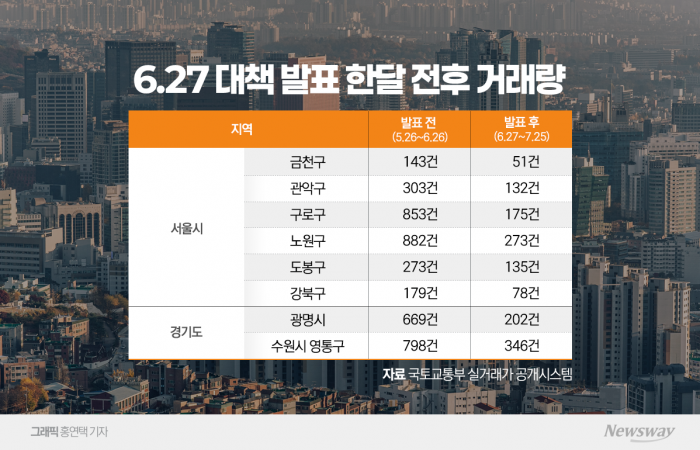 "풍선효과는커녕 문의도 없어요"···非상급지도 얼어 붙었다 기사의 사진