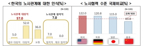 외투기업 절반 이상 &quot;한국 노사관계 대립적&quot;···투자 매력 하락 우려