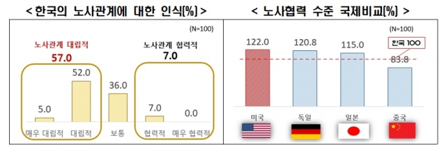 외투기업 절반 이상 "한국 노사관계 대립적"···투자 매력 하락 우려
