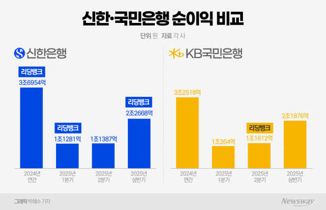 2분기 '리딩뱅크' 내준 신한은행···하반기 승부처는 충당금·비이자