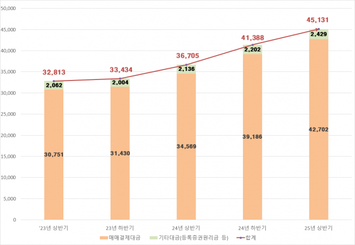 반기별 자본시장관련대금 변동 추이. 자료=한국예탁결제원 제공