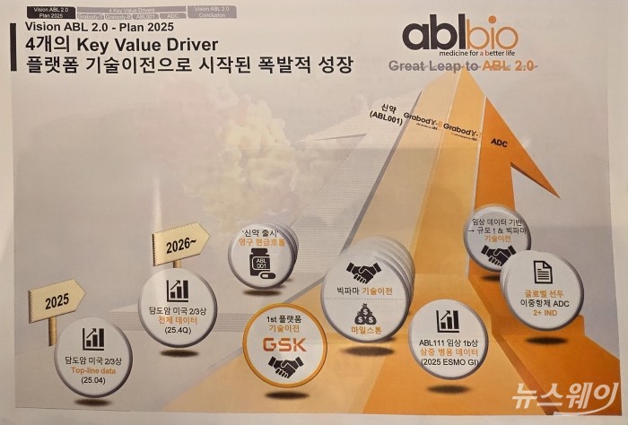 에이비엘바이오는 28일 서울 영등포구 여의도 콘래드 호텔에서 열린 온·오프라인 기업설명회에서 'ABL 2.0' 전략을 공개했다. 사진=이병현 기자