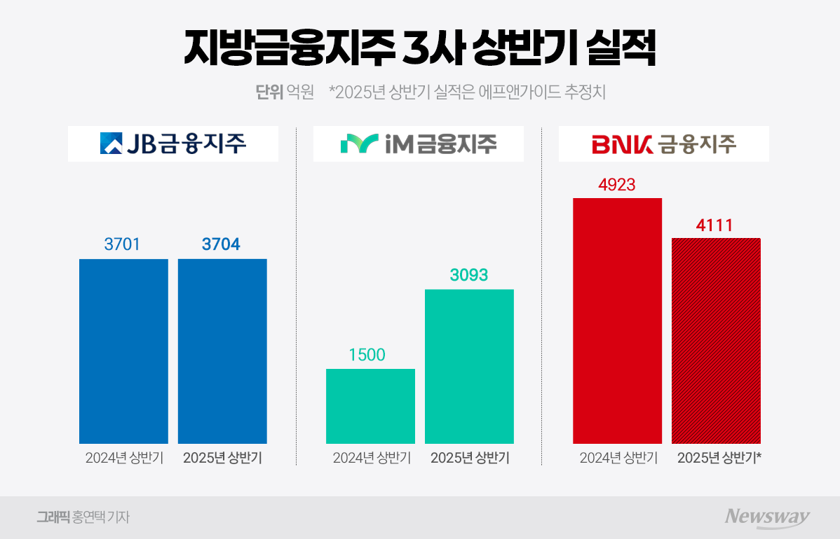 지방금융도 2분기 함박웃음···주주환원 더 속도낸다 - 뉴스웨이