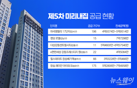 최장 20년 거주 가능 '미리내집' 공급···여유자금별 당첨 전략은?