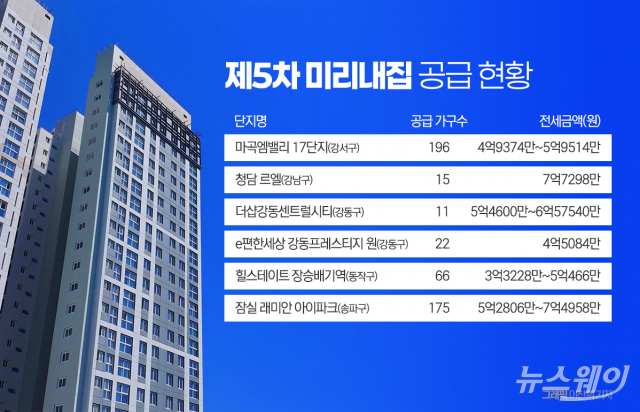 최장 20년 거주 가능 '미리내집' 공급···여유자금별 당첨 전략은?