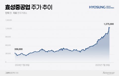 1년 새 3배 뛴 효성중공업···호실적·수주·증설 삼박자에 주가도 '고공행진'