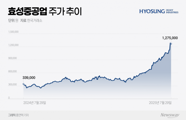 1년 새 3배 뛴 효성중공업···호실적·수주·증설 삼박자에 주가도 '고공행진'