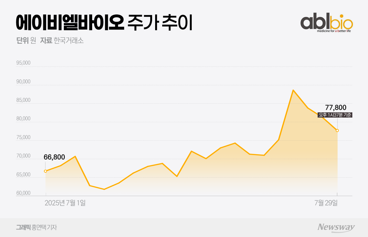 CPS 추가 상장에 에이비엘바이오 삐끗···증권가는 
