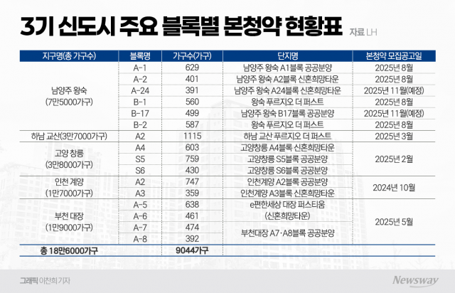 3기 신도시 '계획만 18만 가구'···실제 본청약 진행 5% 미만