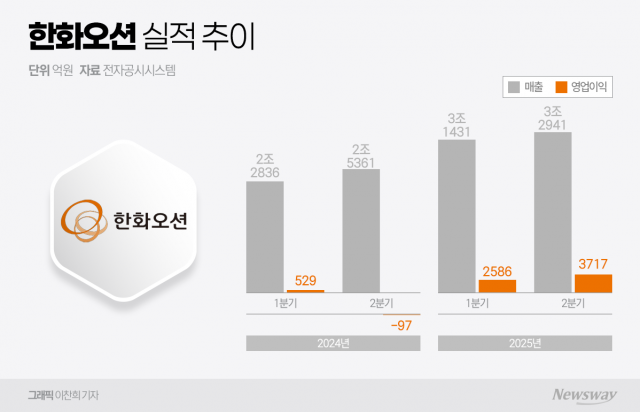 몸집 불려 실적 키운 한화오션···컨테이너선·특수선·해양 '성장 엔진 가동'(종합)