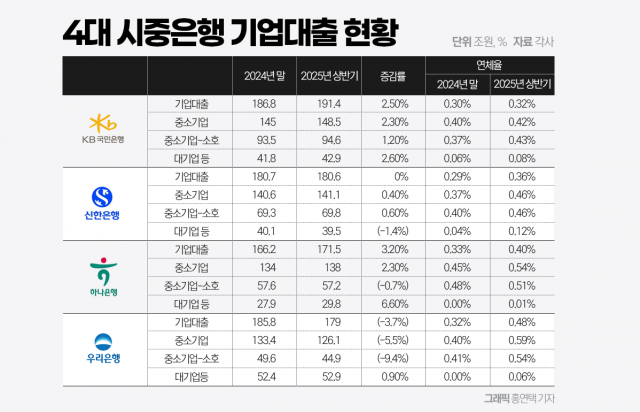 기업대출 강조하는 금융당국···치솟는 연체율에 은행권 '골머리'