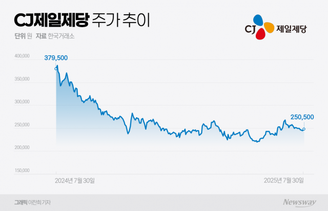 실적 둔화에 주가 내리막길···CJ제일제당, 바닥 다지고 반등할까