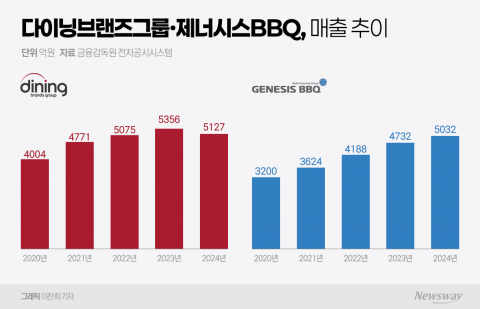 bhc, 미국·필리핀 등 해외 외식시장 공략···BBQ와 '글로벌 1위' 경쟁
