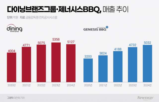 bhc, 미국·필리핀 등 해외 외식시장 공략···BBQ와 '글로벌 1위' 경쟁