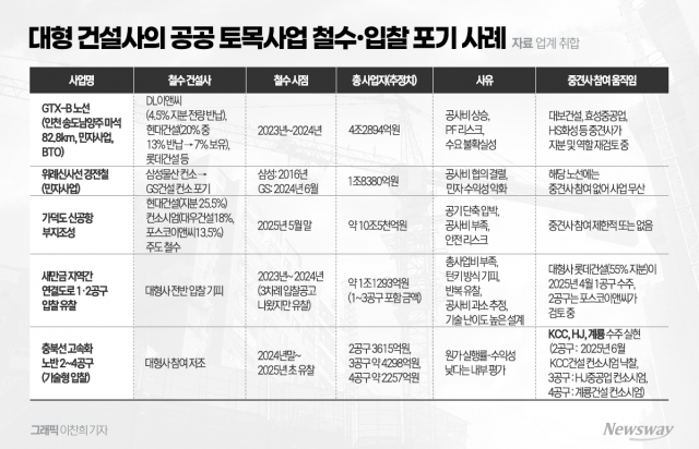 대형이 떠난 공공수주, 중견이 채운다?···메가톤급은 감당 못 해