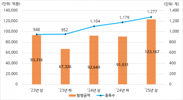 올 상반기 DLS 발행잔액 35.3조원···전년比 10.9%↑