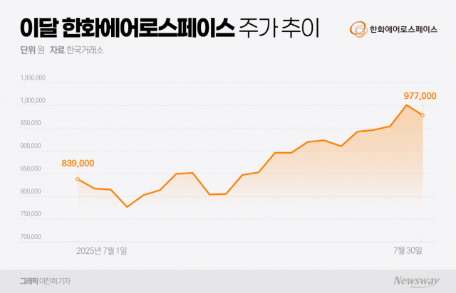 한화에어로, 황제주 문턱서 주춤···K방산 질주 재반등 노린다