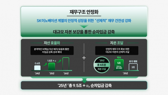 SK이노베이션 재무구조 안정화 개요. 사진=SK이노베이션 제공