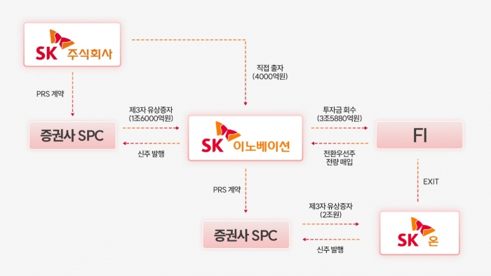 2025년 SK이노베이션 자본확충 구조. 사진=SK이노베이션 제공