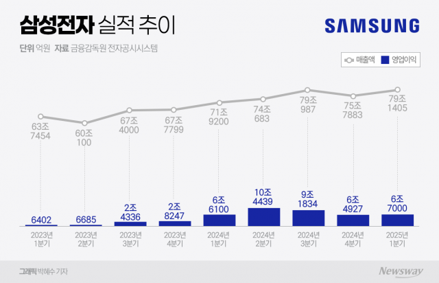 실적 주춤한 삼성전자, AI와 테슬라 수주로 반등 모색(종합)