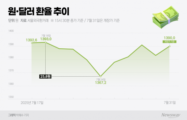 "2주 새 25.8원 급등락"···들쑥날쑥 환율에 긴장감↑