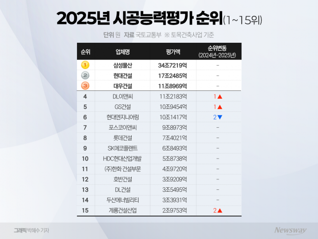  대형건설사 '요지부동', 중견사 '대격변'