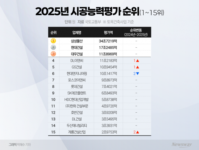  대형건설사 '요지부동', 중견사 '대격변' 기사의 사진