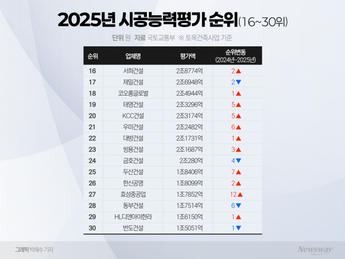 대형건설사 '요지부동', 중견사 '대격변' 기사의 사진