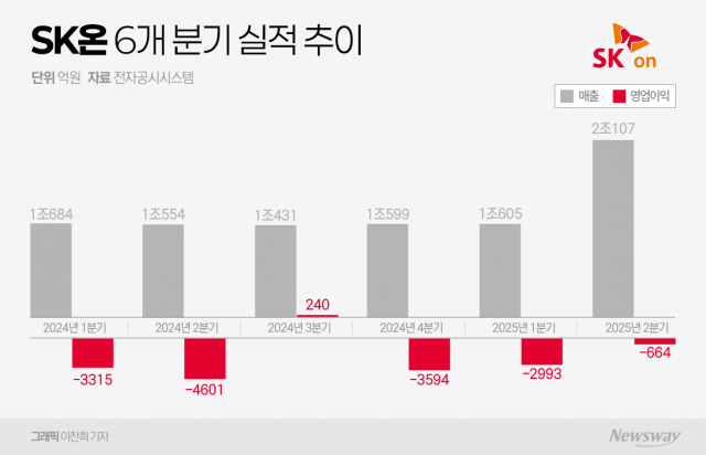 "역대급 美 AMPC"···SK온, 'ESS·켄터키 공장'으로 하반기 정조준(종합)