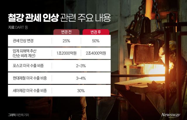 '50%' 유지···철강업계만 '고립무원'