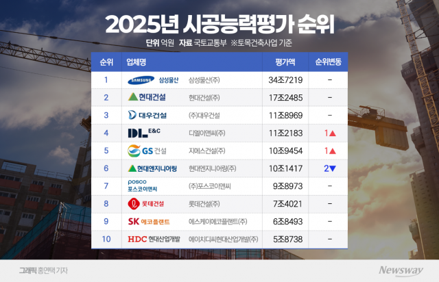 중대재해·재무악화 직격탄···시평서 들어난 건설업계 명암