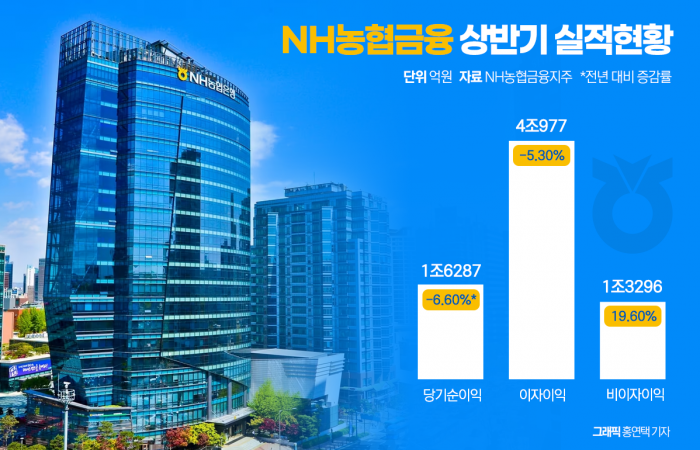 NH농협금융 상반기 순익 1조6287억원···이자이익 5.3% 급감 기사의 사진