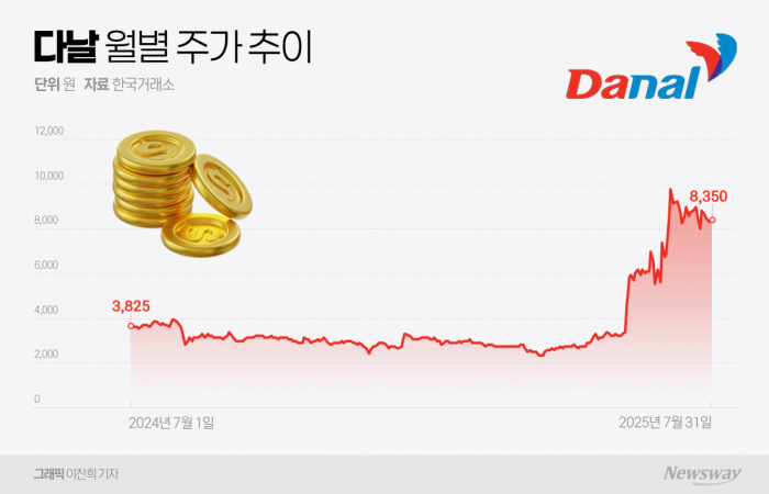 '스테이블코인' 훈풍 탄 다날 ···8월 주가 전망도 '맑음' 기사의 사진