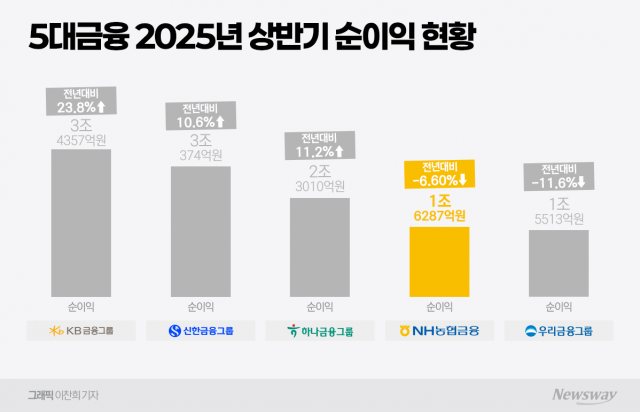 NH농협금융, 상반기 우리금융 제쳤다···은행지주 4강 굳히기 관건은