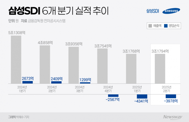 '적자 늪' 빠진 삼성SDI, 美 ESS로 연말 흑자 노린다(종합)
