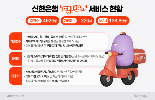 민생금융 요구에 '땡겨요'로 답한 신한은행···디지털 상생 실험 구체화