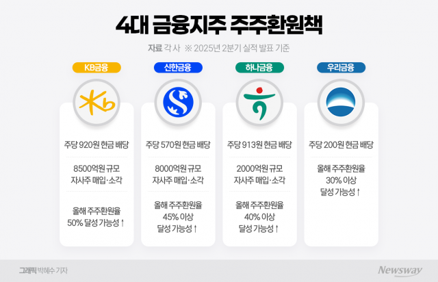 4대 금융, '주주환원' 자사주 소각 랠리···지속가능성 논의 본격화