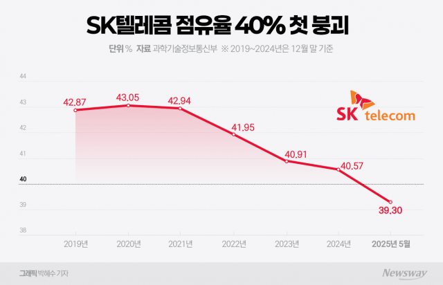 점유율 40% 무너진 SKT, '갤럭시퀀텀6'로 반격