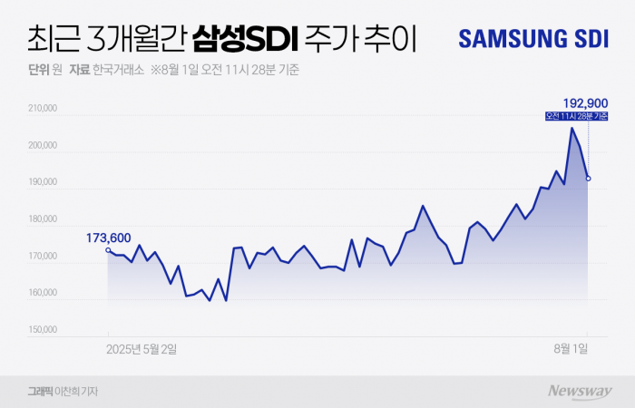 삼성SDI 1.6조원 유상증자 언제 빛볼까···증권가 ESS에 주목 기사의 사진