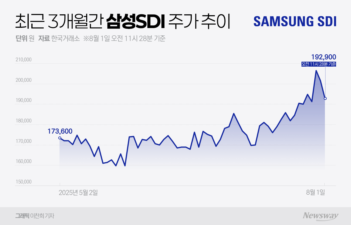 삼성SDI 1.6조원 유상증자 언제 빛볼까···증권가 ESS에 주목 - 뉴스웨이