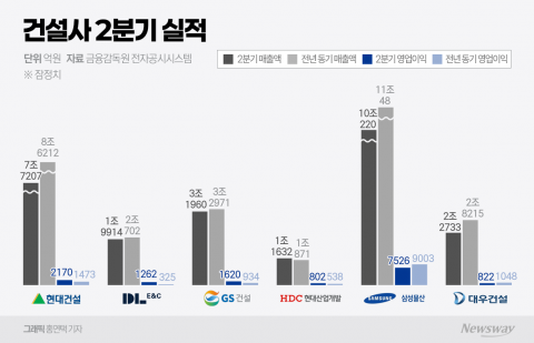 건설사 2분기 실적 갈렸다···DL·GS '선방', 삼물·대우 '부진'