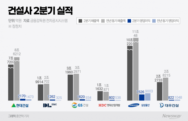 건설사 2분기 실적 갈렸다···DL·GS '선방', 삼물·대우 '부진'