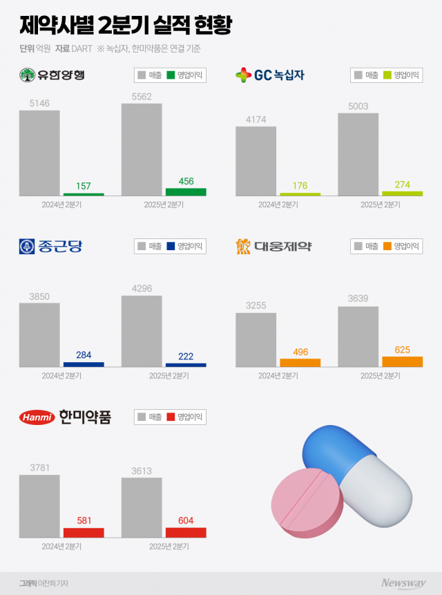 5대 제약사, 2분기에도 호실적···글로벌 성과 품목 성장 견인