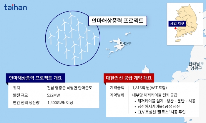 안마해상풍력 및 대한전선 공급 개요. 그래픽=대한전선 제공