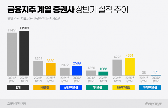 지주계열 증권사 온도차···KB·하나 '울고' 신한·우리·NH '웃고'