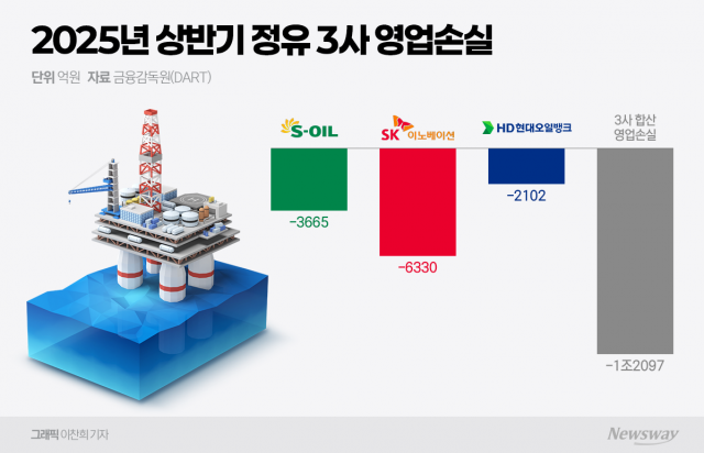 정유사 줄줄이 적자···상반기, 작년 대비 3조원 증발