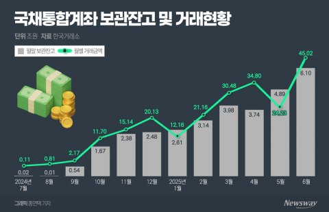 예탁결제원, 국채통합계좌 수수료 인하···국채시장 접근성 향상 제고